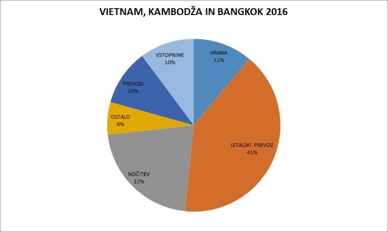 Stroški Vietnam in Kambodža